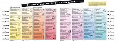 Beller tabelle phasen alter : Plakate Entwicklung Im 3 7 Lebensjahr Beller Kinderentwicklung Kleinkindpaedagogik