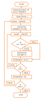 microprocessors and interfacing lab notes write and execute