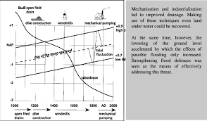 History: land subsidence & sea-level rise in the past 1000 years ...