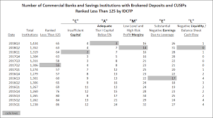 It reflects performance that is average or above; Idc Financial Publishing S Camel Safety Ratings Explained The C In Camel Capital Requirements In Banks Idc Financial Publishing Inc