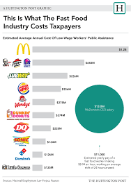 Get A Clue As To Why So Many Working Americans Need Food Stamps Boycott Companies That Pay Poverty Wages Fast F Food Poverty Food Industry Fast Food Workers