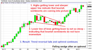 Forex Chart With Falling Wedge After An Uptrend