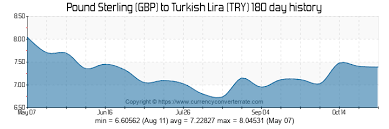 Gbp To Try Convert Pound Sterling To Turkish Lira