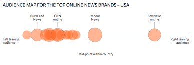 report u s media among most polarized in the world