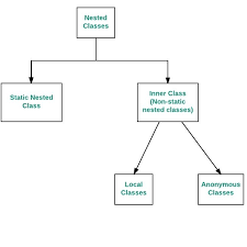 It is distinguished from a subclass. Nested Classes In Java Geeksforgeeks