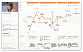 customer journey user experience maps und der umfassende blick auf den nutzer customer journey mapping journey mapping customer experience mapping