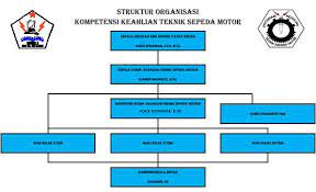 Download template struktur organisasi word, desain struktur organisasi keren, struktur organisasi sma, contoh struktur sekolah, template struktur. Struktur Organisasi Teknik Sepeda Motor Smkn 2 Kota Bekasi