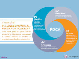 Pe okazii.ro cumperi online produse cu reducere si livrare gratuita din stoc. Ce Este Ciclul Planifica Efectueaza Verifica Actioneaza Ciseo Agentia Pentru Certificare Implementare Standarde Europene In Organizatii