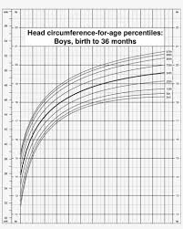 head circumference for age percentiles boys birth head