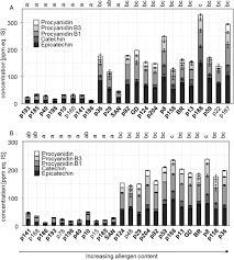 Maybe you would like to learn more about one of these? Tiered Approach For The Identification Of Mal D 1 Reduced Well Tolerated Apple Genotypes Scientific Reports