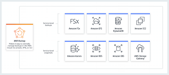 Aws Backup Zentralisierte Cloud Sicherung Amazon Web Services