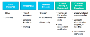 How To Define Your Customer Success Organizational Charter