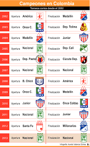 En el atanasio girardot el equipo de alberto gamero consiguió su segunda estrella en el campeonato colombiano. Con El Valioso Aporte De Sherman Cardenas Nacional Quedo Campeon Vanguardia Com