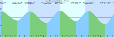 Hobe Sound Jupiter Island Florida Tide Chart