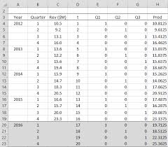 Seasonal Regression Forecasts Real Statistics Using Excel