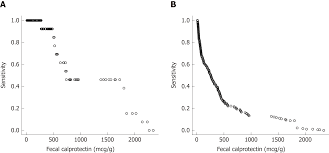 Consecutive Fecal Calprotectin Measurements For Predicting