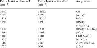 Some Important Peaks Observed In Ir Spectra Of Alum And Their Composite Download Table