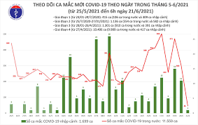Ca nhiễm cả nước giảm, thêm ba trung tâm icu ở tp hcm. Báº£n Tin Dá»‹ch Covid 19 Sang 21 6 Them 47 Ca Máº¯c Covid 19 Viá»‡t Nam Ghi Nháº­n Tá»•ng Cá»™ng 13 258 Bá»‡nh Nhan Tin Lien Quan Cá»•ng Thong Tin Bá»™ Y Táº¿