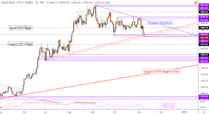 Gold Price Forecast Xau Usd Breakout After Worst Week Since