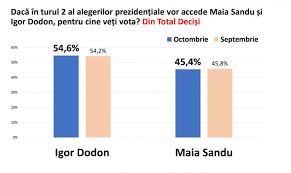 Socialistul igor dodon și liderul partidului acțiune și solidaritate (pas), maia sandu, sunt candidații care ar putea accede în turul doi la alegerile prezidențiale din 30 octombrie, conform unui sondaj dat publicității astăzi de către asociația sociologilor și demografilor din moldova. Cine Castiga In Turul Ii La Prezidentiale Maia Sandu Sau Igor Dodon Sondaj Foto