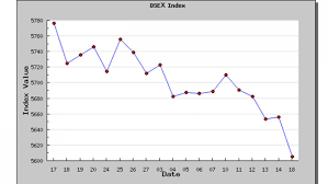 dhaka stock exchanges benchmark index dsex declined 50 91