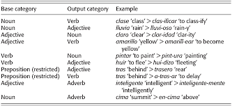 In spanish, they must match gender and quantity. Spanish Morphosyntax And Meaning Part Iii The Cambridge Handbook Of Spanish Linguistics