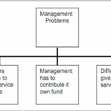 pdf) management difficulties in
