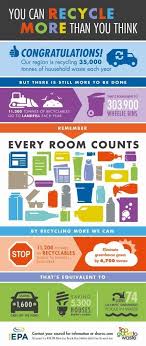 Pin By Swccdg4723h00224522 Hct On Infographic Essay Higher Education Waste Hierarchy