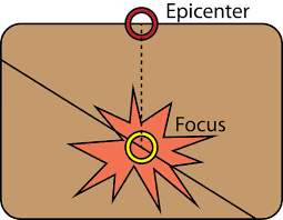 The difference between the epicenter and the focus of an earthquake lies in the location of their origins. Earthquakes Read Earth Science Ck 12 Foundation