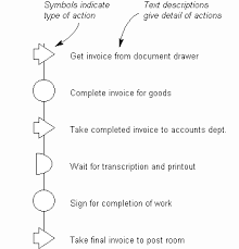 the quality toolbook how to understand the flow process chart