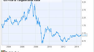 Is It Time To Buy Goldman Sachs Stock Nasdaq