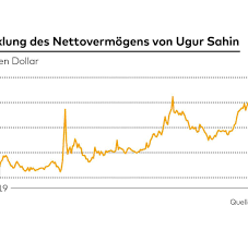 Dec 04, 2020 · vermögen. Biontech Grunder Ugur Sahin Ist Jetzt Funf Milliarden Dollar Schwer Welt