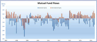 What Are Etf And Mutual Fund Flows Telling Investors Now