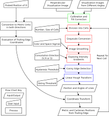 Flow Chart Of Streakline Detection Algorithm Solving A
