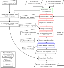 flow chart of streakline detection algorithm solving a