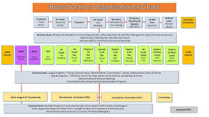 board action organizational chart ppt download