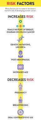 The risk of epithelial ovarian cancer is increased in women who have not had children and possibly those with early menarche or late menopause. For Patients Ocra