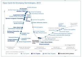 Latest Gartner Hype Cycles Smart Insights