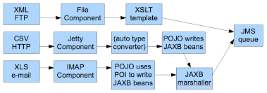 How to use enum in camel route? Apache Camel User Guide Version 2 4 0 Copyright 2007 2010 Apache Software Foundation Table Of Contents Table Of Contents Introduction Quickstart Getting Started Architecture Enterprise Integration Patterns Cook Book Tutorials Language Appendix