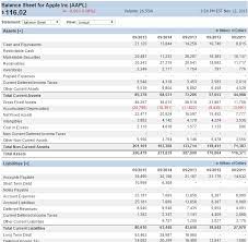 A balance sheet gives a point in time view of a company's assets and liabilities, while the p&l statement details income and expenses over an extended period of time (usually one year). Balance Sheet Personal Finance Lab