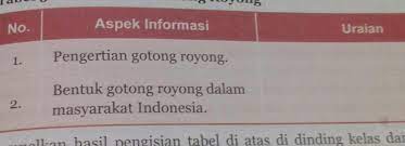 Maybe you would like to learn more about one of these? Tabel 5 1 Dinamika Gotong Royong Brainly Co Id