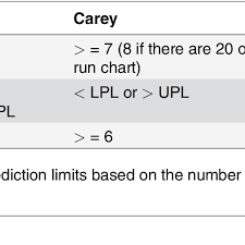 Three Sets Of Run Chart Rules Download Table