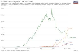 how each countrys share of global co2 emissions changes