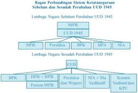 Uud 1945 pasca perubahan, melalui pasal 28j nampaknya melanjutkan paham konstitusi (konstitusionalisme) yang dianut oleh konstitusi. Keterkaitan Antara Dasar Negara Dan Konstitusi Pustaka Belajar