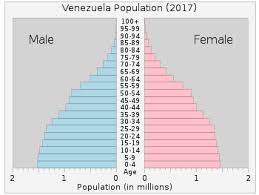 Demographics Of Venezuela Wikipedia