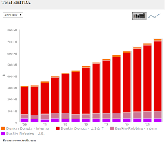 Dunkin Brands Q3 Earnings Preview All Eyes On