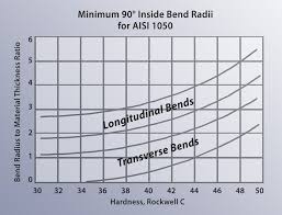 Minimum Versus Recommended Inside Bend Radius