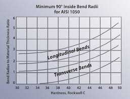 minimum versus recommended inside bend radius