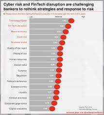Cybersecurity And Fintech Disruption Rise To The Top Of The Risks List In Indonesia Banking Mikequindazzi Pwc 2018 Surv Fintech Banking Industry Banking