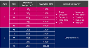Se avete suggerimenti su come possiamo migliorare l'elenco di questo argomento su pos laju timbang harga 2019. Kadar Baru Untuk Penghantaran Ke Luar Negara Pos Malaysia Bermula 14 Januari 2020 Rentassempadan Com